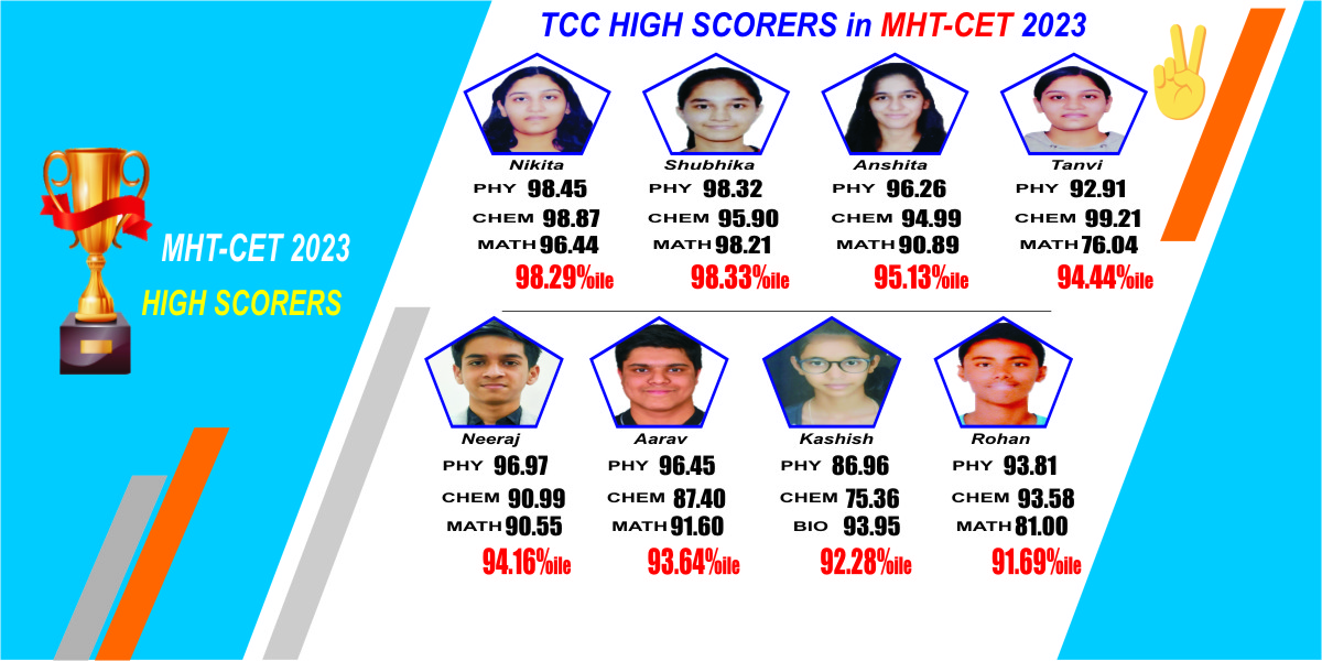 MH-CET Score